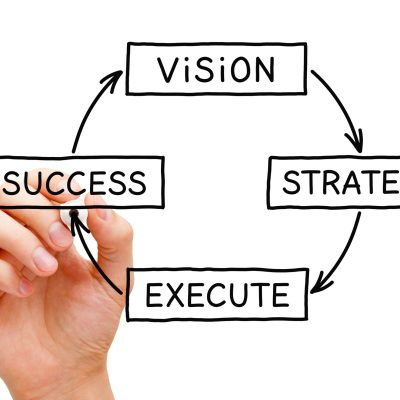 Diagram of vision leading to strategy, which leads to execution, which leads to success.